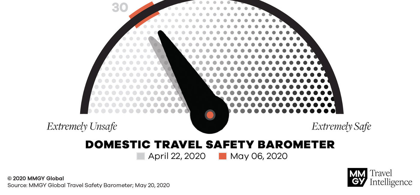 Image: PHOTO: Domestic Travel Safety Barometer. (photo courtesy of MMGY Global)