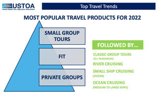 Most popular travel products for 2022 Most popular travel products for 2022, Top travel trends, USTOA data