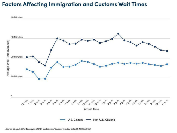 Average customs wait times based on arrival time