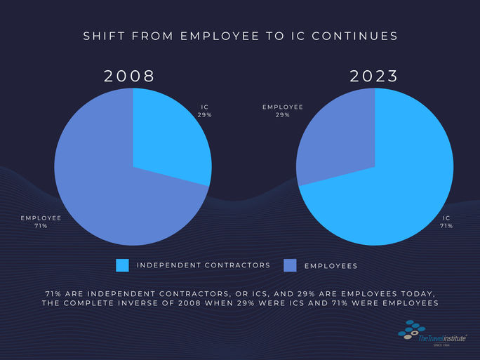 Share of ICs vs direct employed travel advisors in 2023 compared with 2008. The Travel Institute, travel advisors, travel agents, agencies, ICs, independent contractors, direct employees