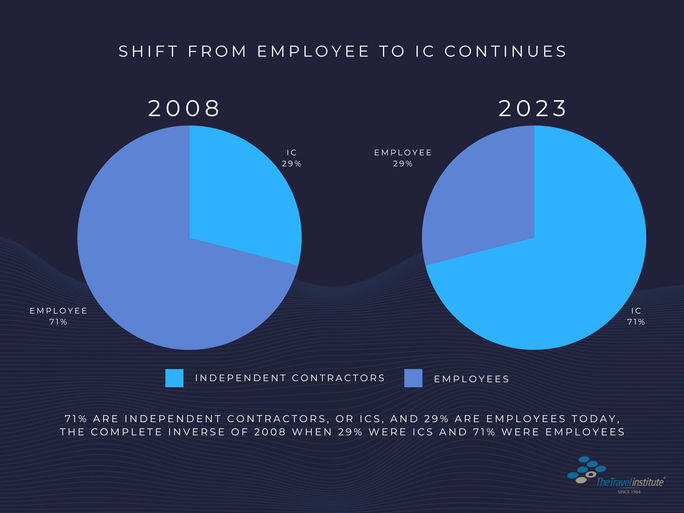 The Travel Institute, travel advisors, travel agents, agencies, ICs, independent contractors, direct employees