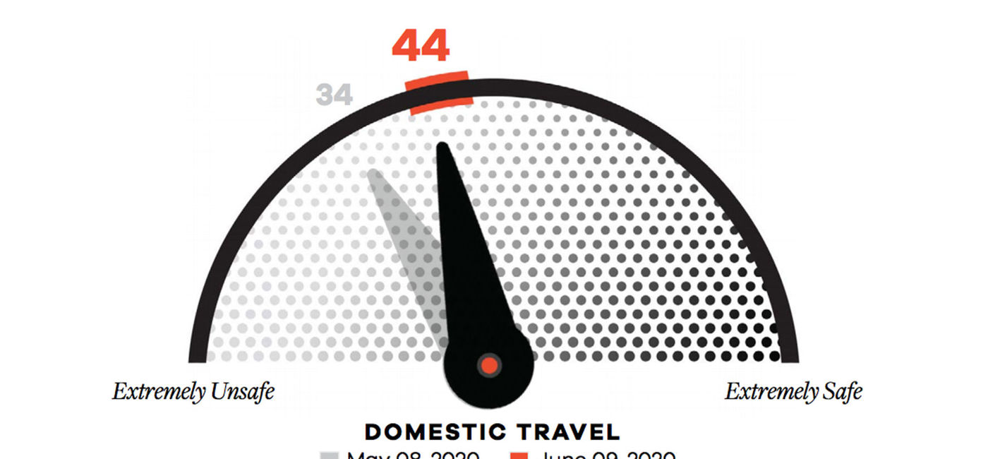Image: PHOTO: MMGY Travel Barometer 5th Wave (photo courtesy MMGY Global)