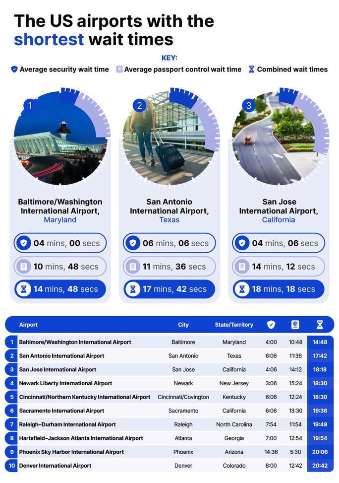 Bounce's study reveals the U.S. airports with the shortest wait times in 2023. Bounce, US, airports, wait times, queues, lines, shortest, 2023
