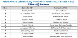 Allianz Partners' 2023 Valentine's Day Travel Index chart.