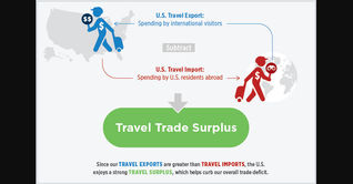 Travel trade surplus, US Travel Association