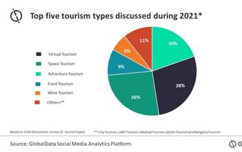 GlobalData's top five tourism types discussed online pie chart.