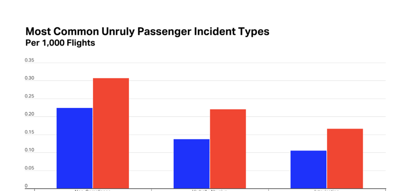 Image: Unruly air passenger incidents continue to rise. (IATA)