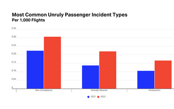 Unruly passenger incident types IATA