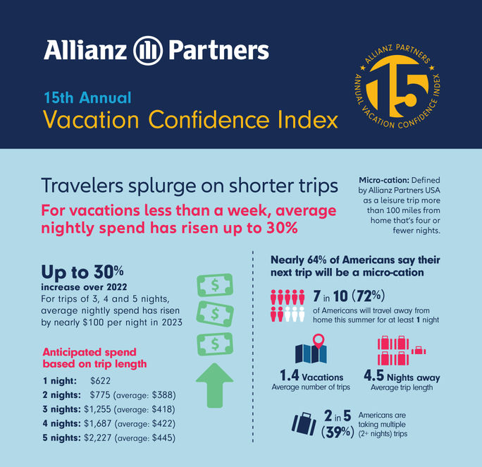 15th Annual Vacation Confidence Index 15th Annual Vacation Confidence Index