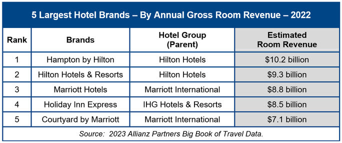 Five Largest Hotel Brands Five Largest Hotel Brands