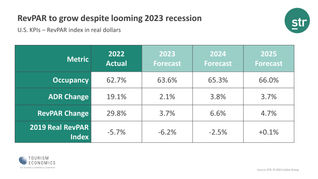 STR and Tourism Economics hotel forecast data.