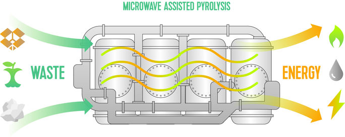Royal Caribbean-Abfallumwandlungssystem, bekannt als Microwave-Assisted Pyrolysis (MAP)
