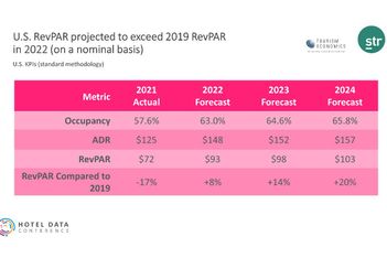 STR Tourism economics US hotel forecast 8-22a