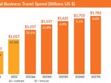 Business Travel Forecasted to Reach $1.8 Trillion by 2027
