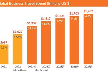 Business Travel Forecasted to Reach $1.8 Trillion by 2027