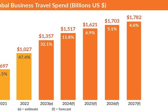 Business Travel Forecasted to Reach $1.8 Trillion by 2027