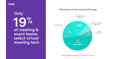 GoldSpring survey virtual meetings technology sourcing