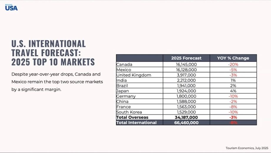 International Inbound Forecast