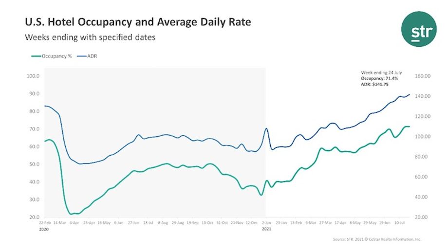 STR Weekly Occupancy ADR July 24 STR Weekly Occupancy ADR July 24