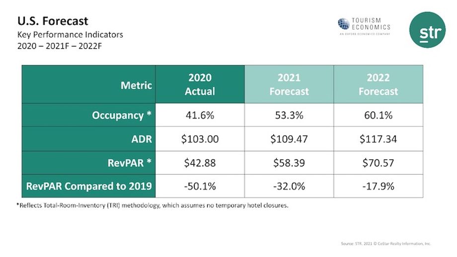 US Forecast STR Tourism Economics 2021