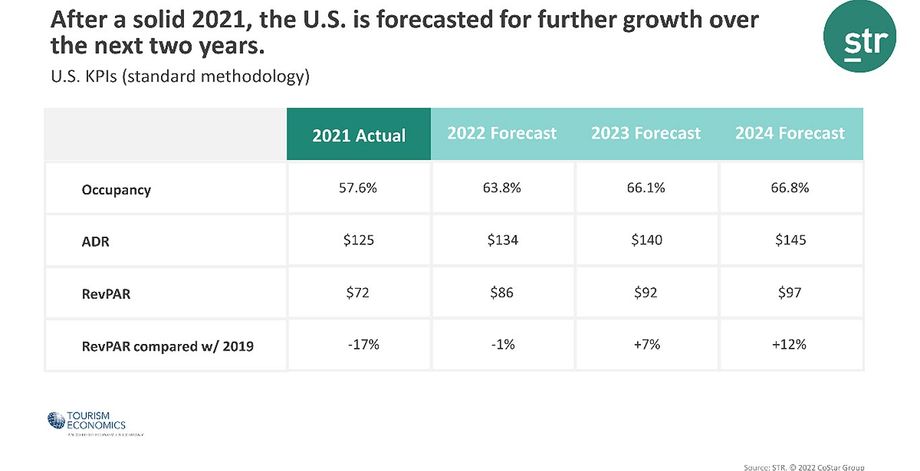 STR TE Upgraded Hotel Forecasts 1-22a STR TE Upgraded Hotel Forecasts 1-22a