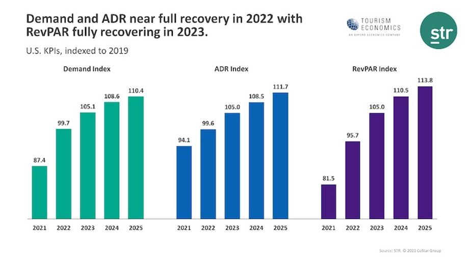STR Update Forecast Recovery Compared to 2019