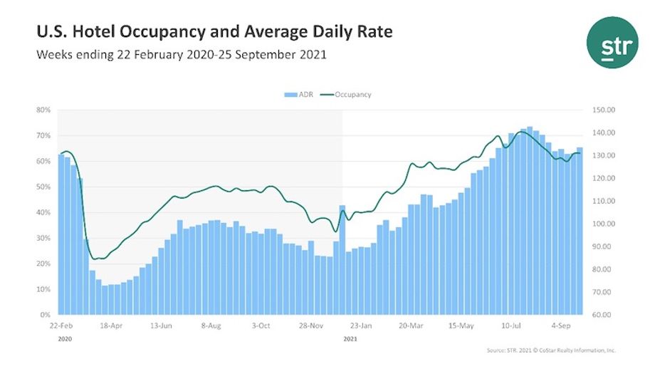 STR Weekly Hotel Occupancy ADR STR Weekly Hotel Occupancy ADR