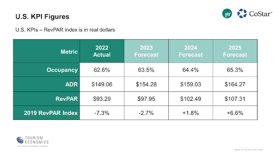 STR TE Forecast Update KPIs