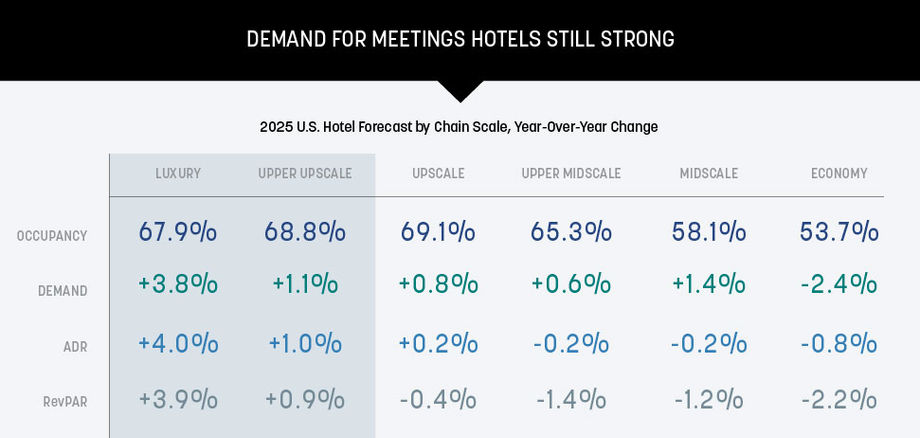 hotel demand chart 2025
