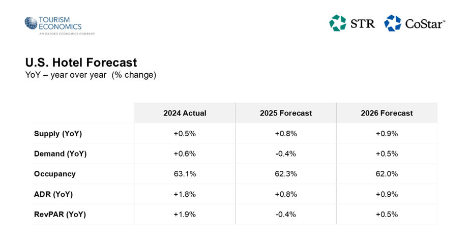 2025 end-of-year forecast chart costar tourism economics 1