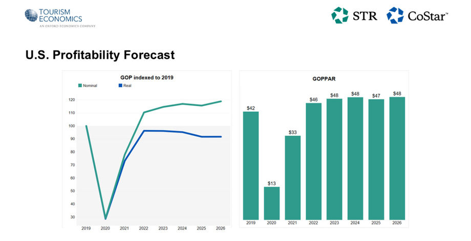 2025 end-of-year forecast chart costar tourism economics