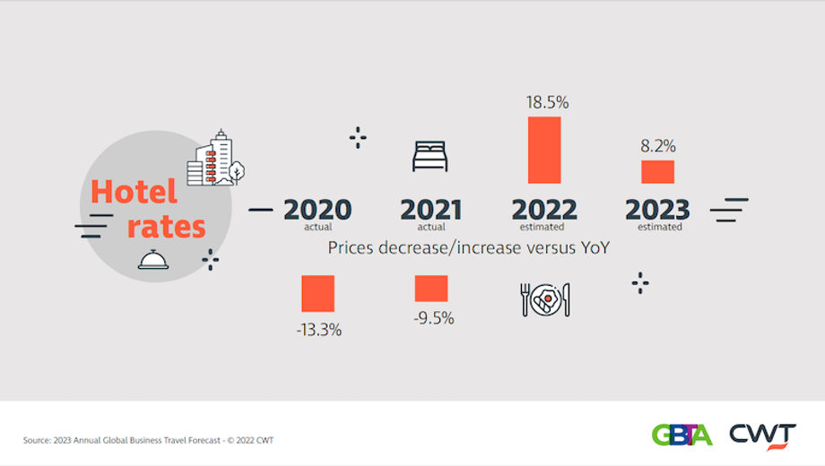 Hotel Rates Global Business Travel Forecast 2023 Hotel Rates Global Business Travel Forecast 2023