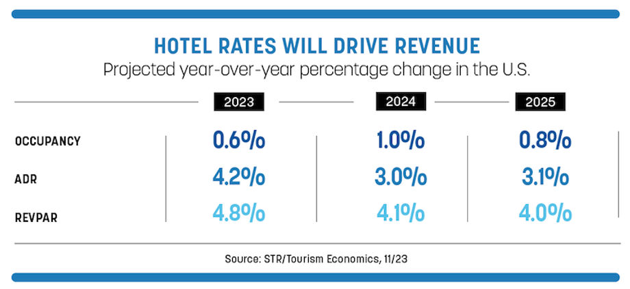Hotel Forecast Update STR Tourism Economics Hotel Forecast Update STR Tourism Economics