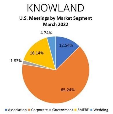 Knowland Meetings by Market Segment March 22