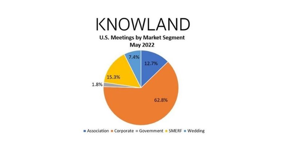 Knowland May 2022 meetings market segments