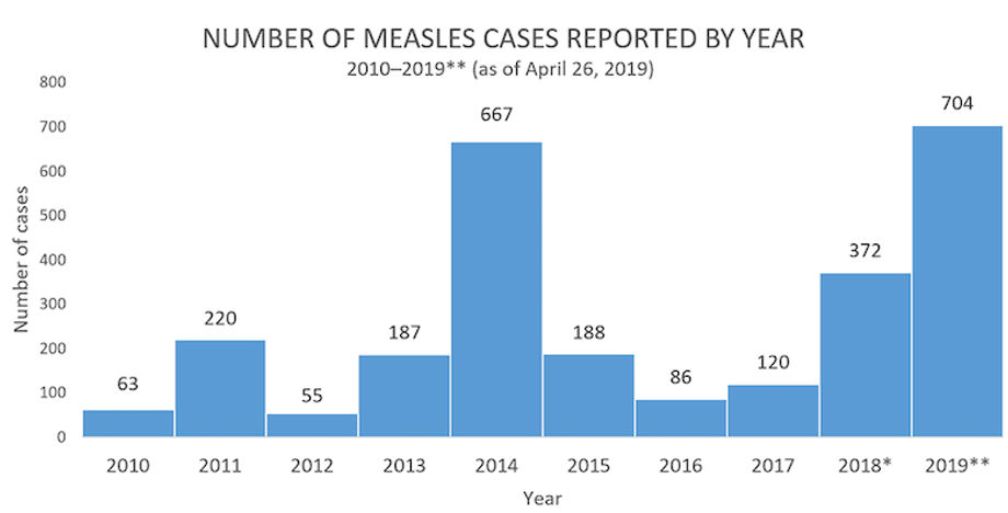 Measles-US-Cases-CDC