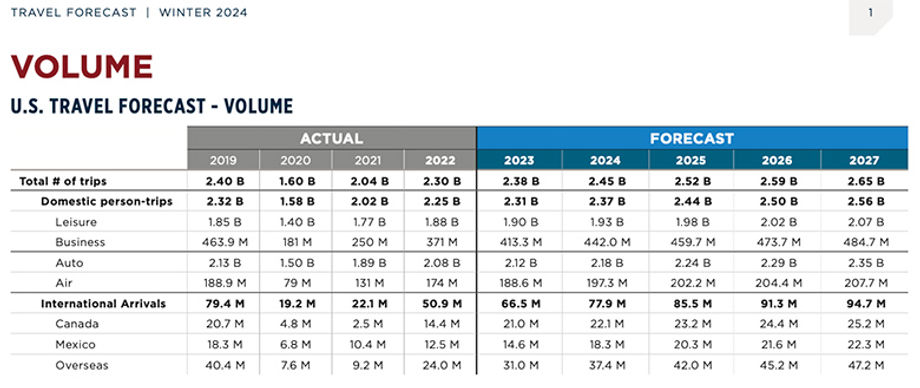 US Travel Travel Economics Forecast 2024-2027