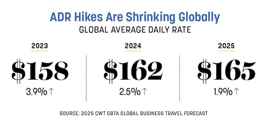 Global ADR Increases Global ADR Increases