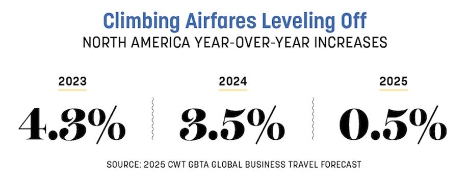Airfare Increases Airfare Increases
