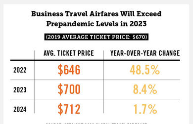 Business travel airfare 2023