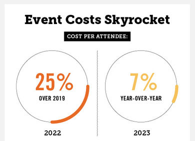 Event costs rising 2023