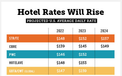 Hotel rates rising for 2023