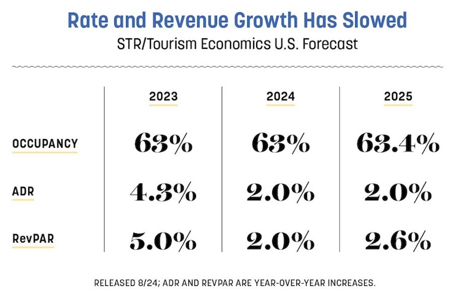 Hotel ADR and RevPAR Forecast Hotel ADR and RevPAR Forecast