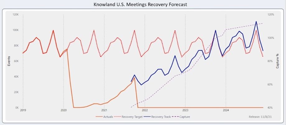 Knowland US Meetings Recovery Forecast