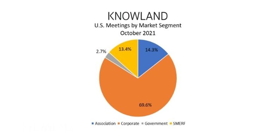 Knowland US Meetings by Market Segment