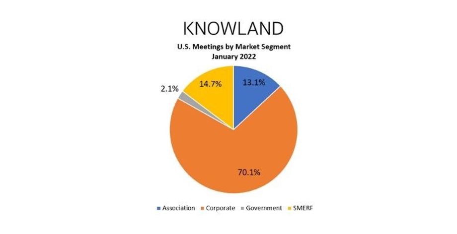Knowland US Meetings Market Segment Jan 2022
