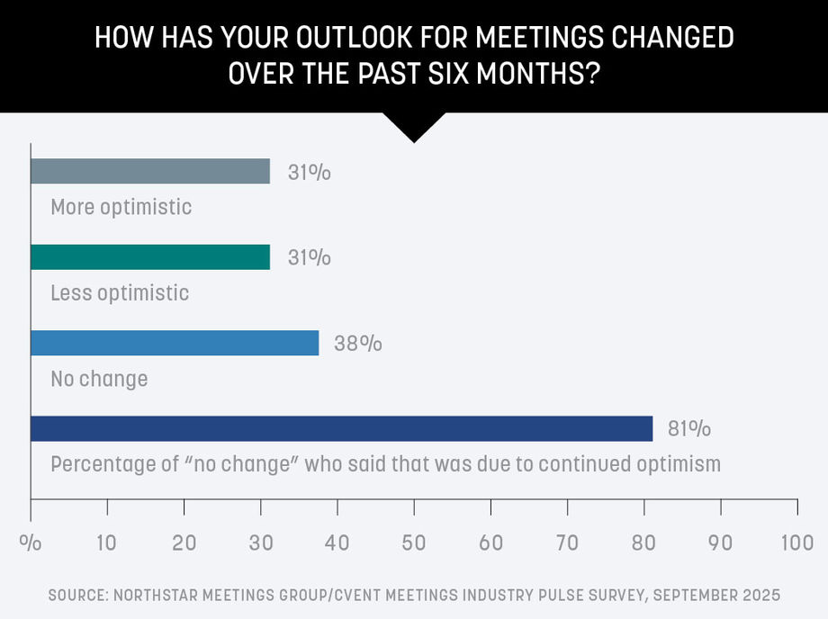 meetings outlook chart optimism 2 meetings outlook chart optimism 2