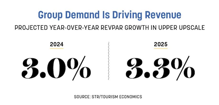 Group Demand Upper-Upscale RevPAR Group Demand Upper-Upscale RevPAR