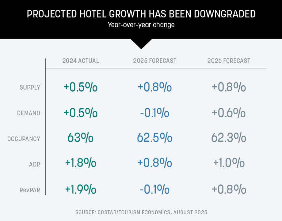 hotel growth chart 2026 hotel growth chart 2026