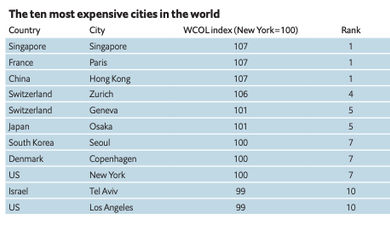 World's most expensive cities in 2019 to live in